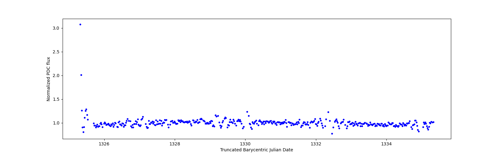 Zoomed-in timeseries plot