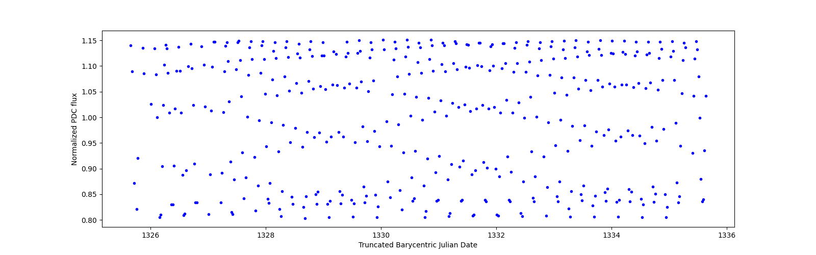 Zoomed-in timeseries plot