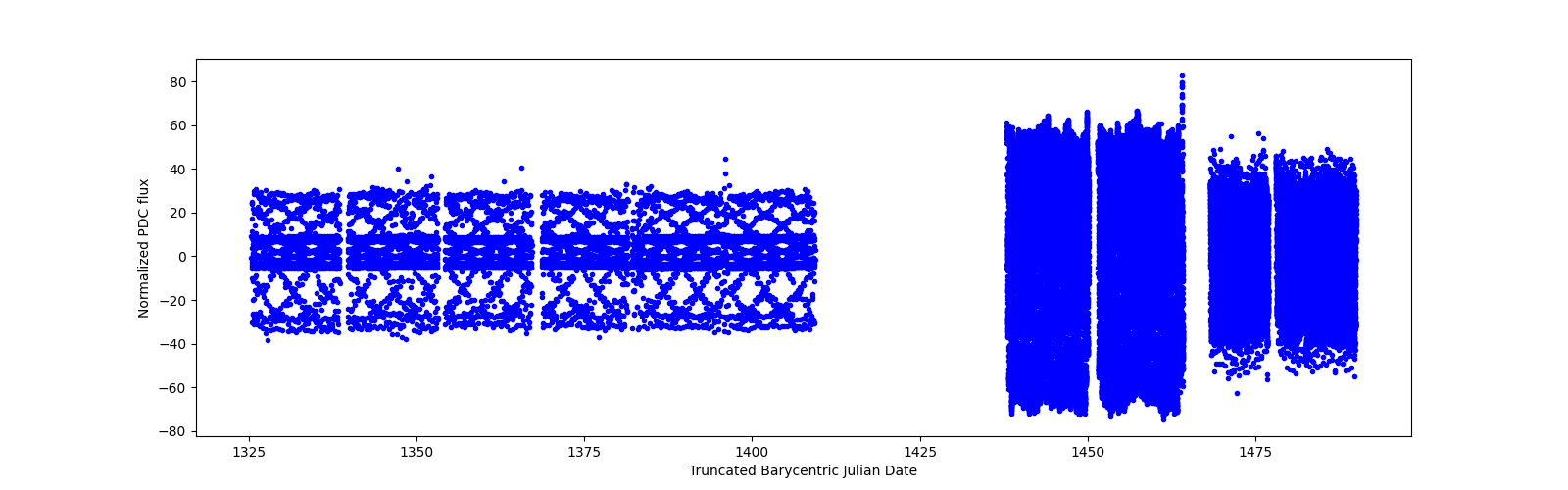 Timeseries plot