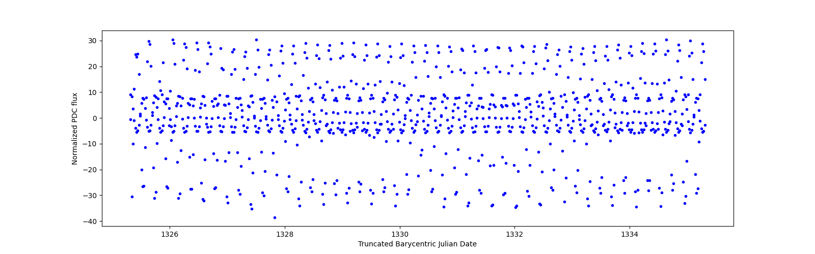 Zoomed-in timeseries plot