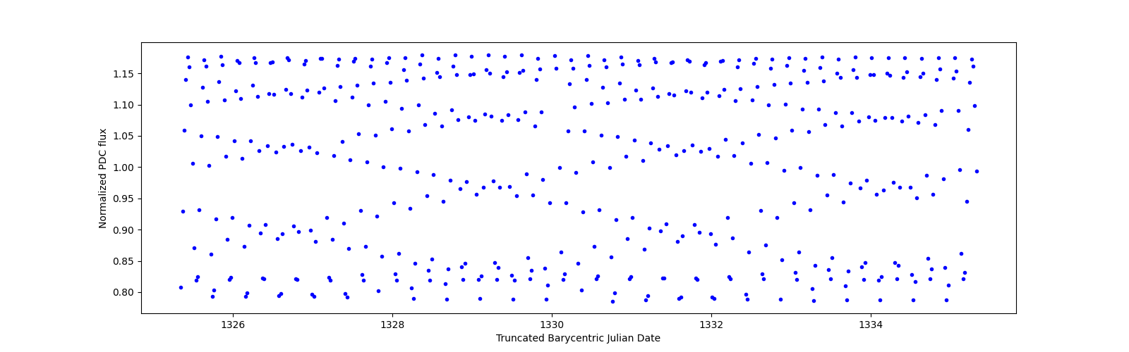 Zoomed-in timeseries plot