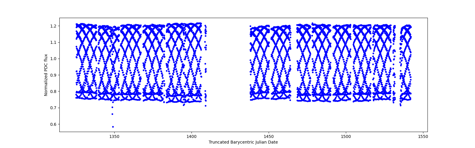 Timeseries plot