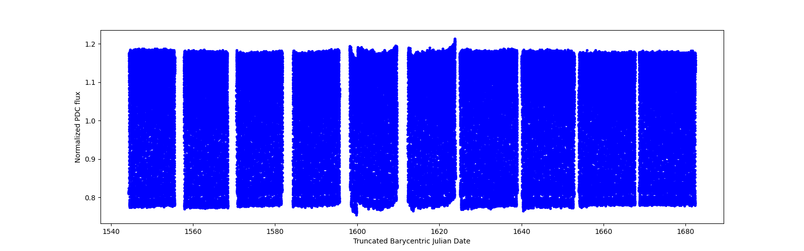 Timeseries plot