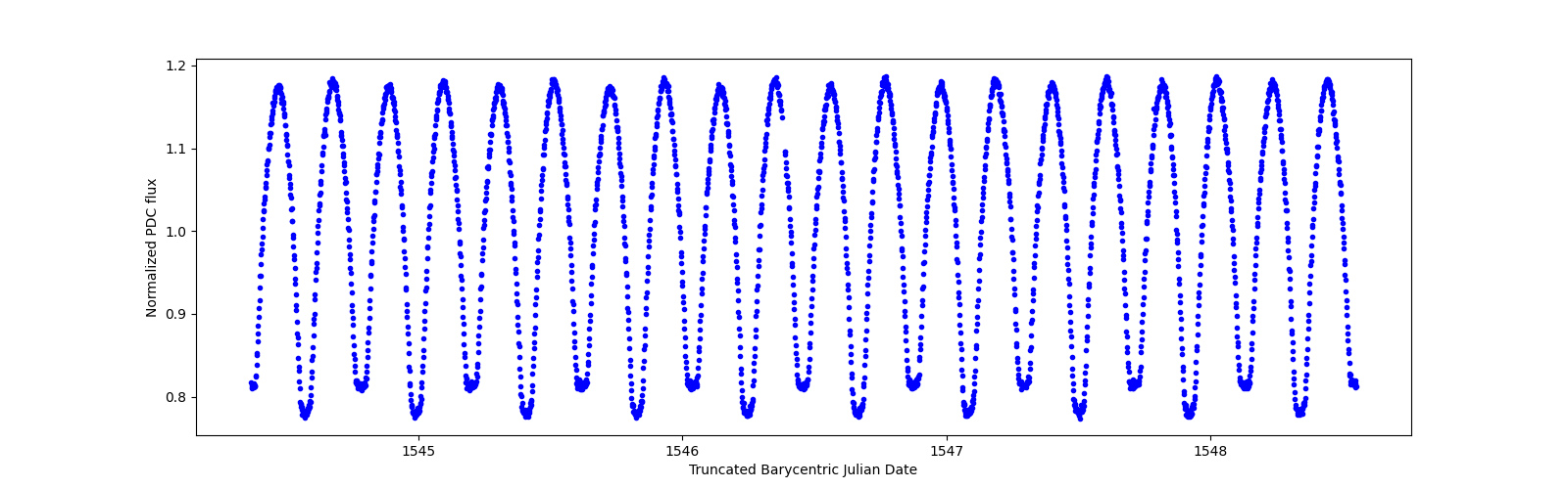 Zoomed-in timeseries plot