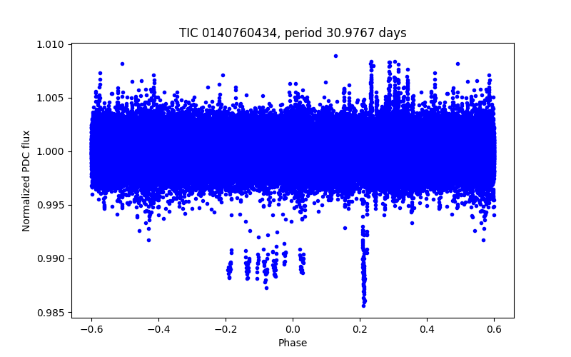 Phase plot