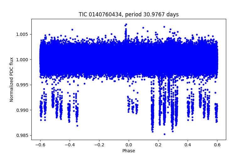 Phase plot
