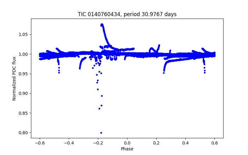 Phase plot