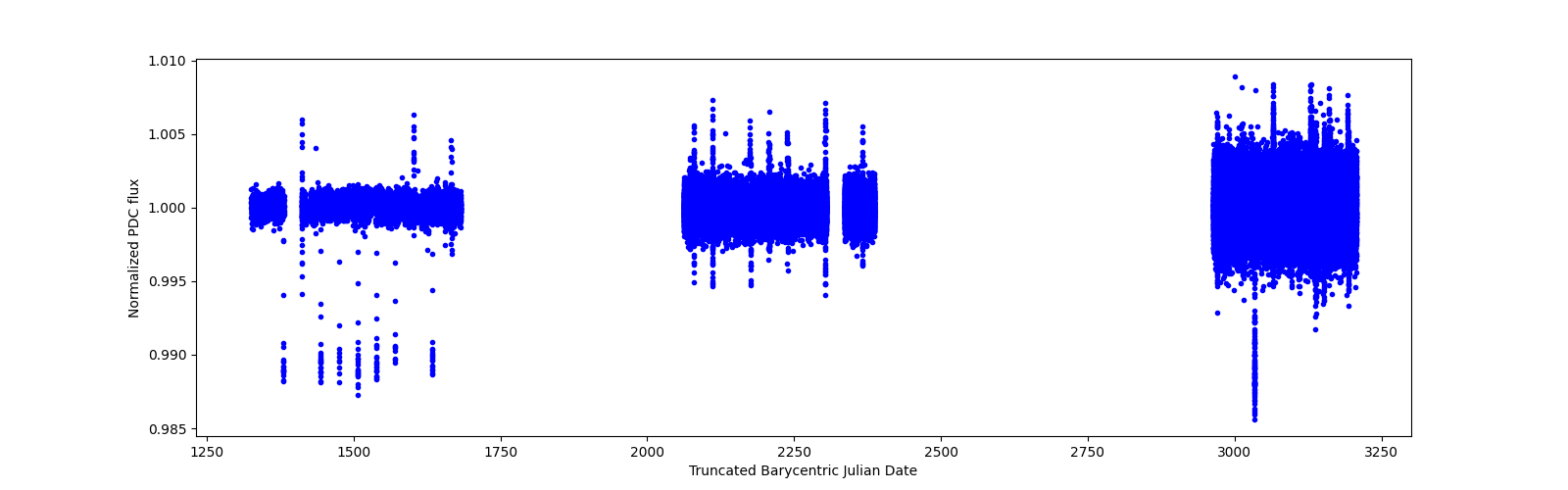 Timeseries plot