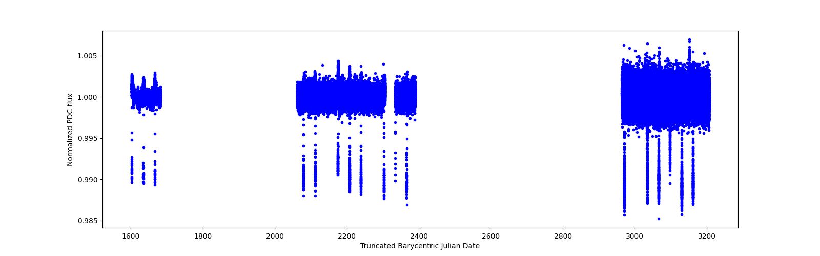 Timeseries plot