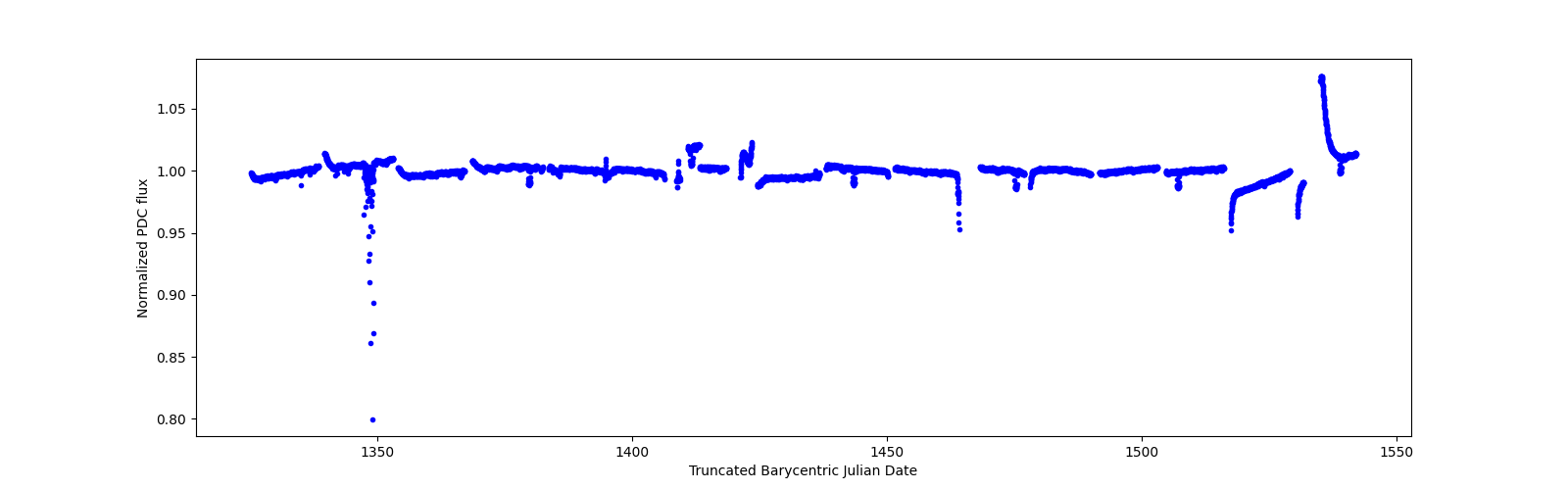 Timeseries plot