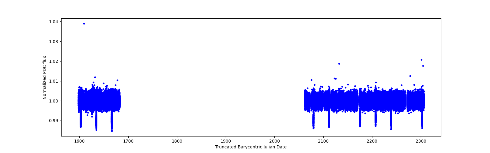 Timeseries plot