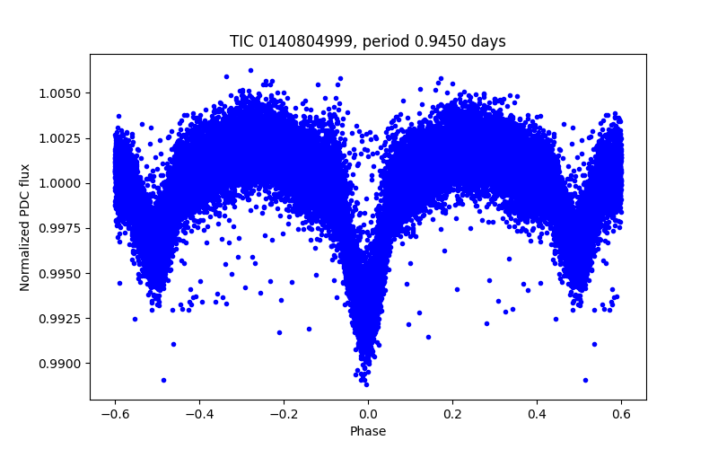 Phase plot