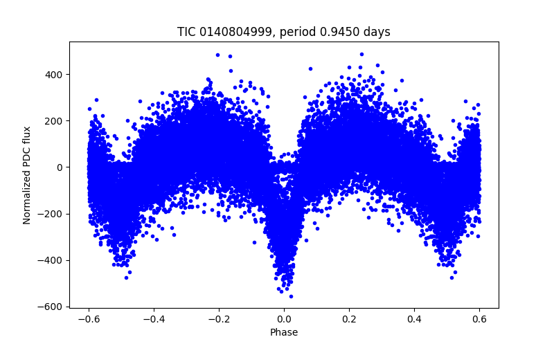 Phase plot