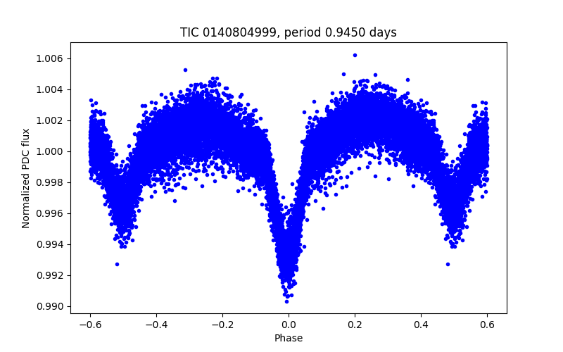 Phase plot