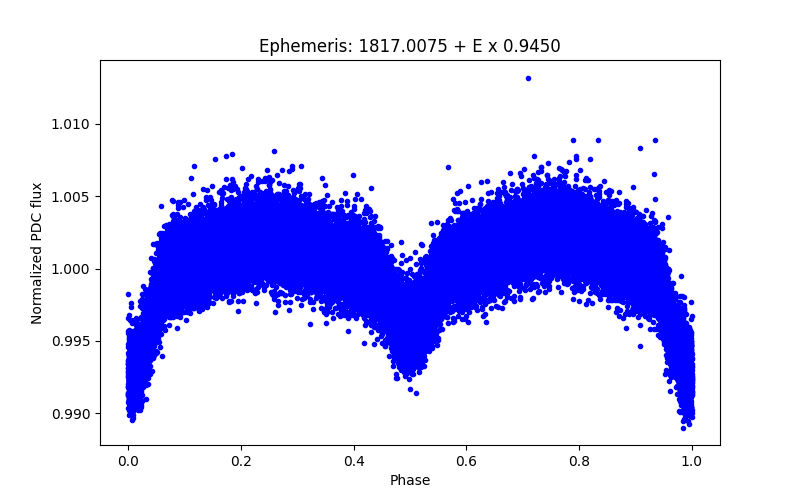 Phase plot