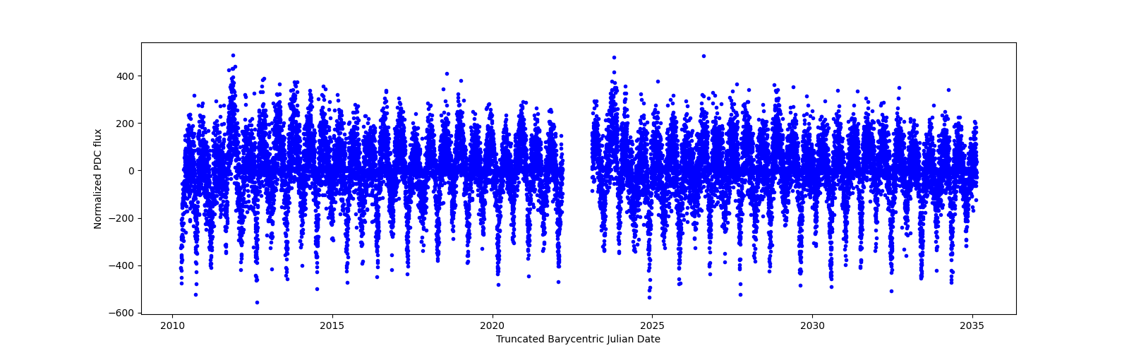 Timeseries plot