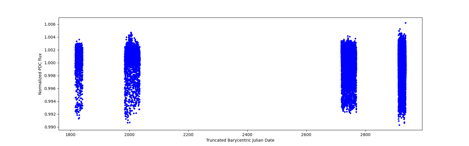 Timeseries plot