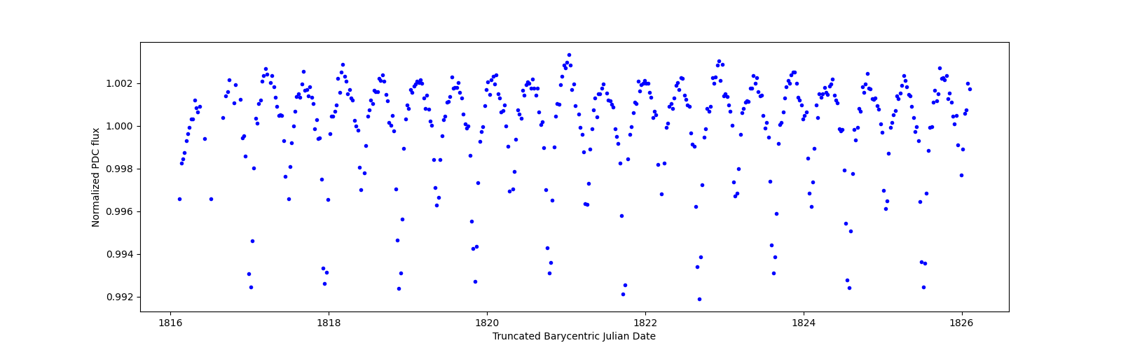 Zoomed-in timeseries plot