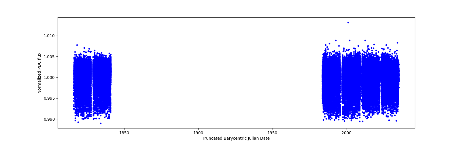 Timeseries plot