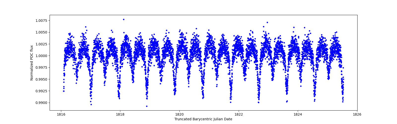 Zoomed-in timeseries plot