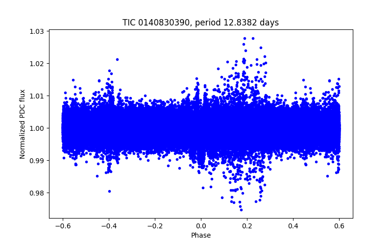 Phase plot