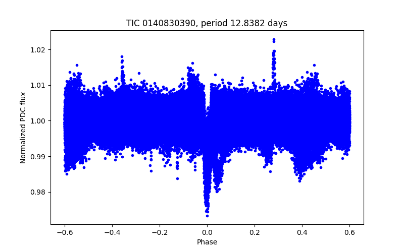 Phase plot