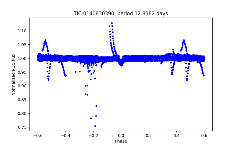 Phase plot