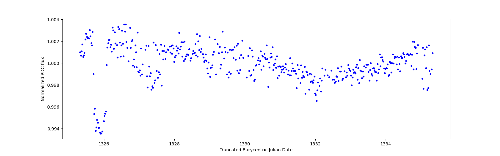 Zoomed-in timeseries plot