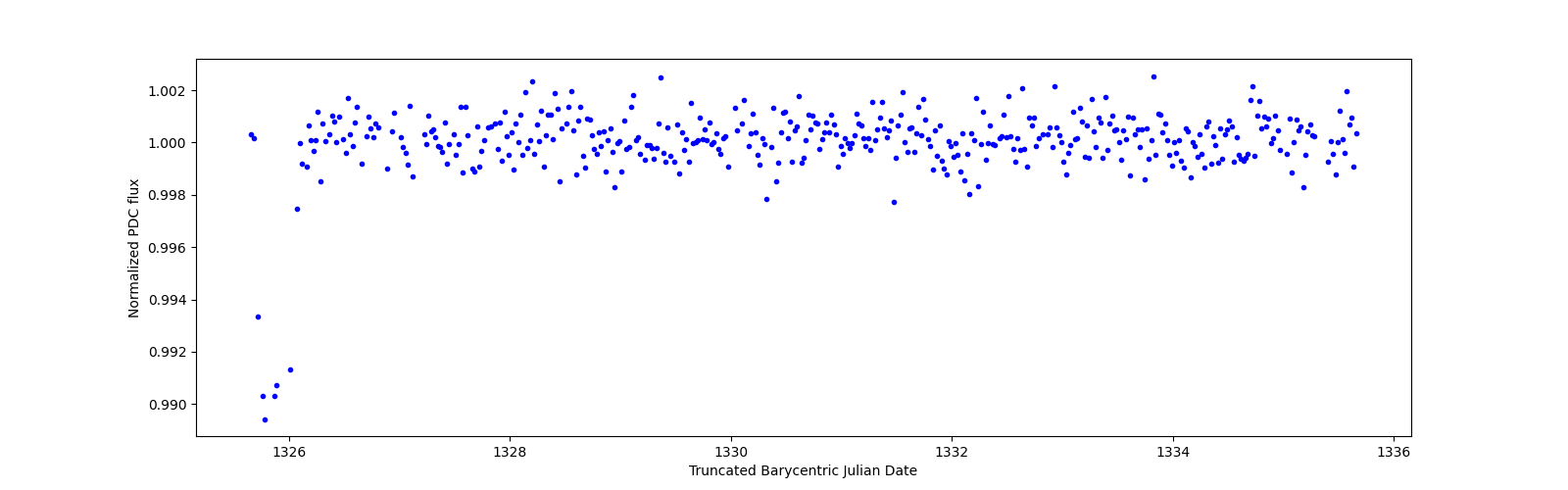 Zoomed-in timeseries plot