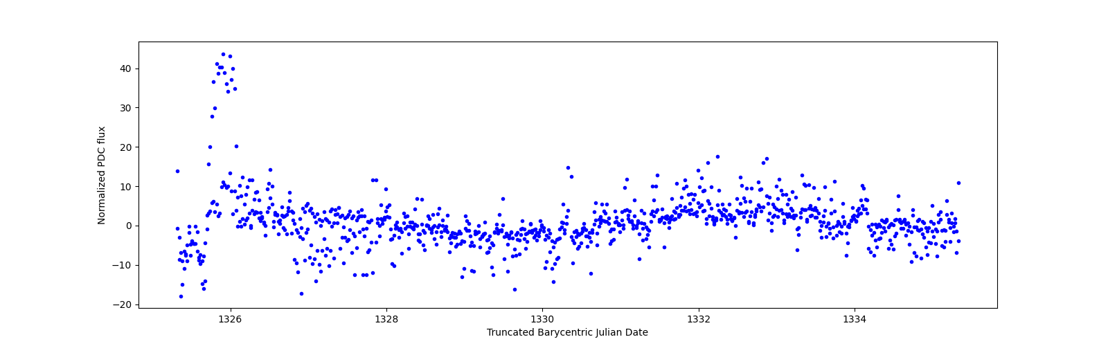 Zoomed-in timeseries plot