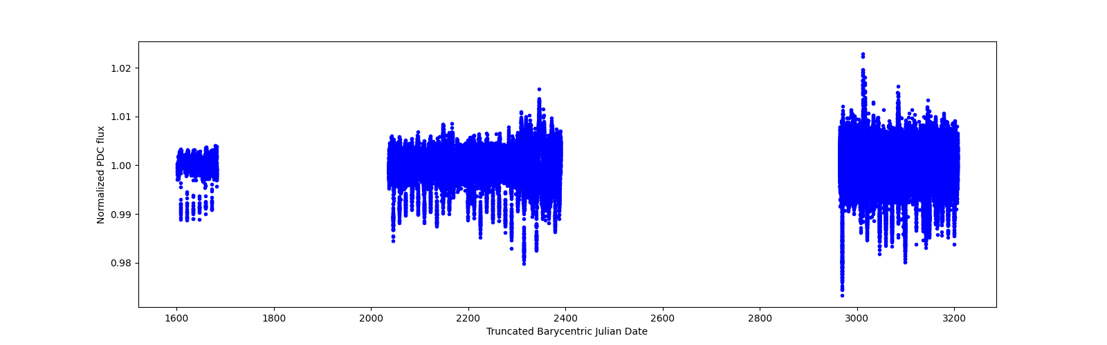 Timeseries plot