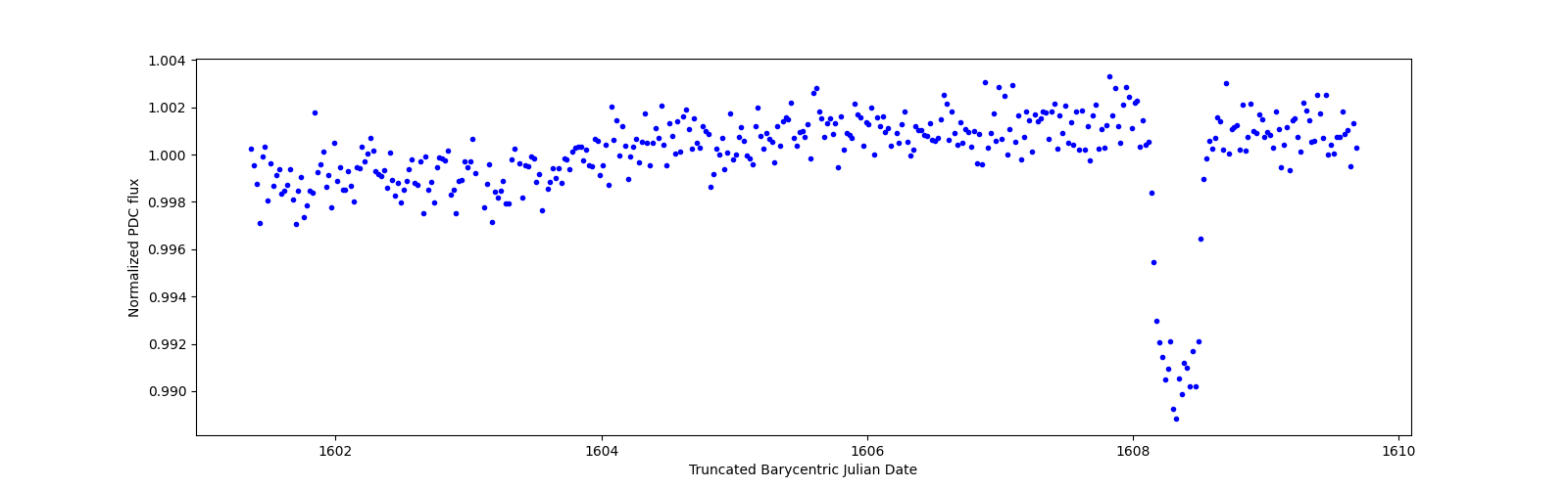 Zoomed-in timeseries plot