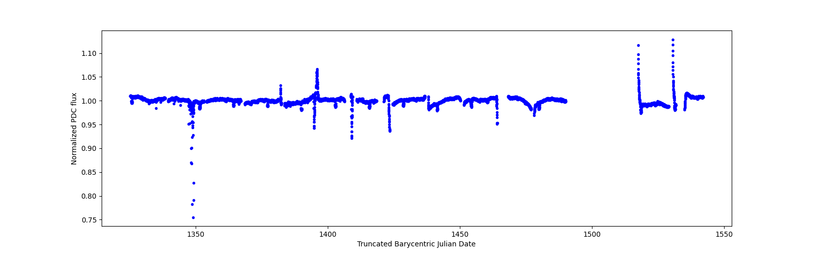 Timeseries plot