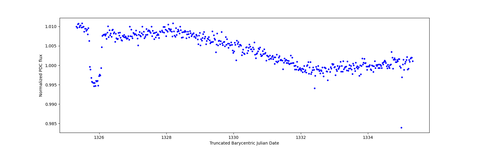 Zoomed-in timeseries plot