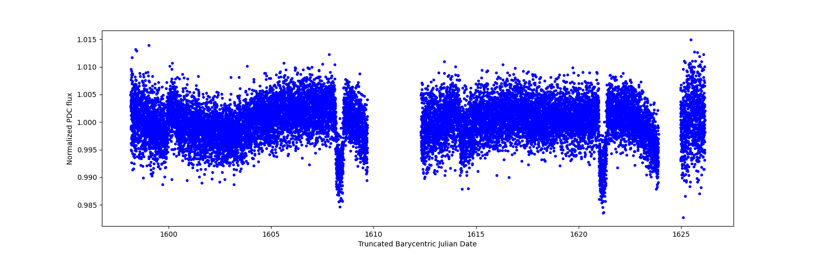 Zoomed-in timeseries plot