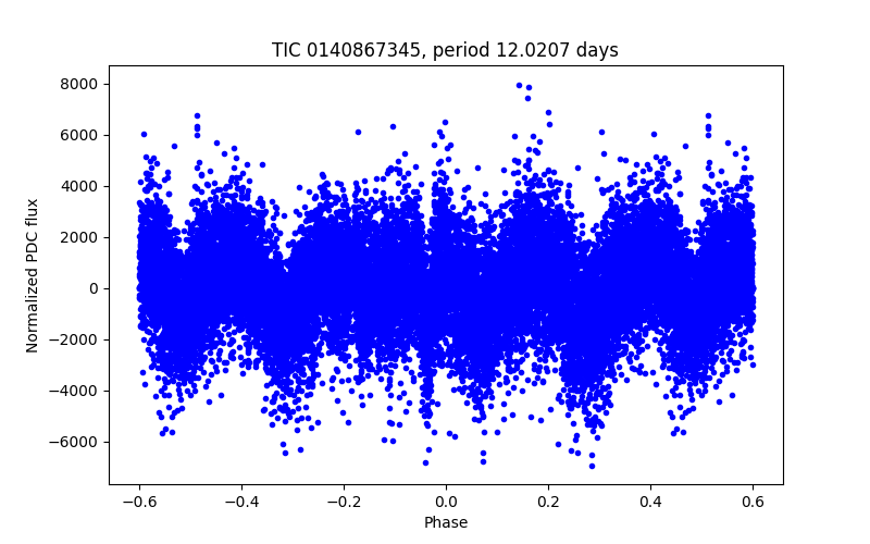 Phase plot