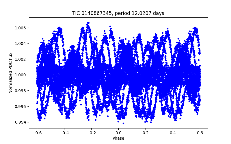 Phase plot