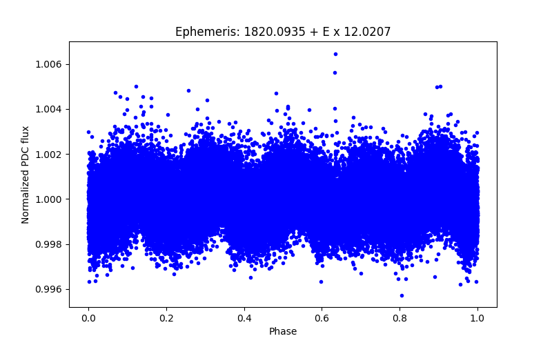 Phase plot