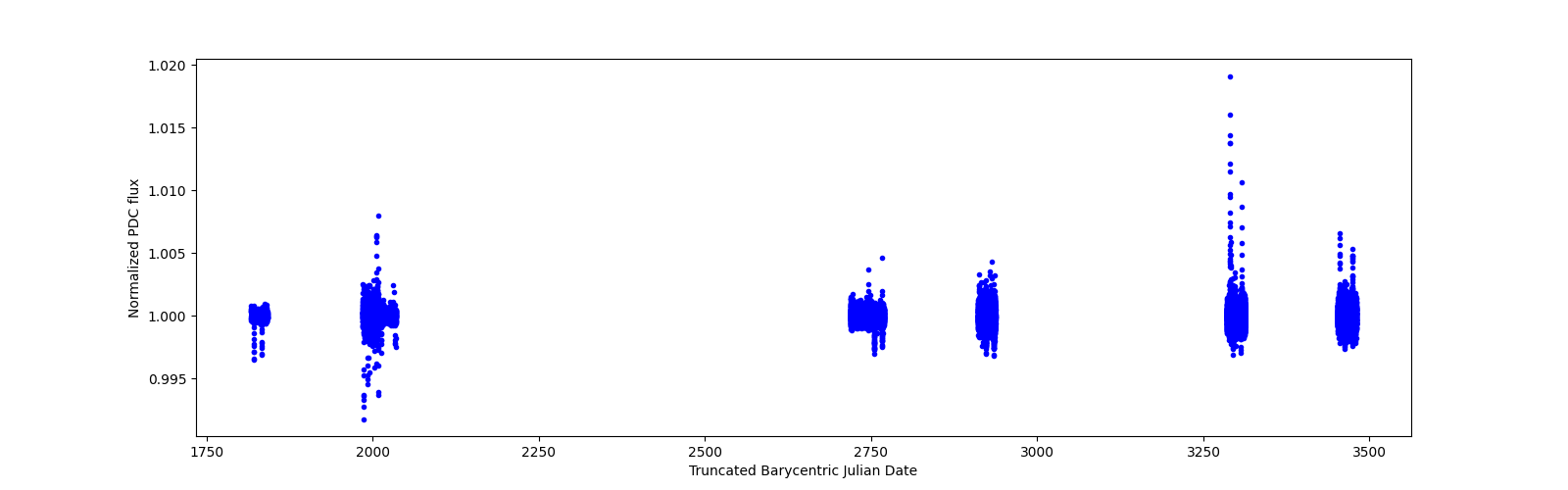 Timeseries plot