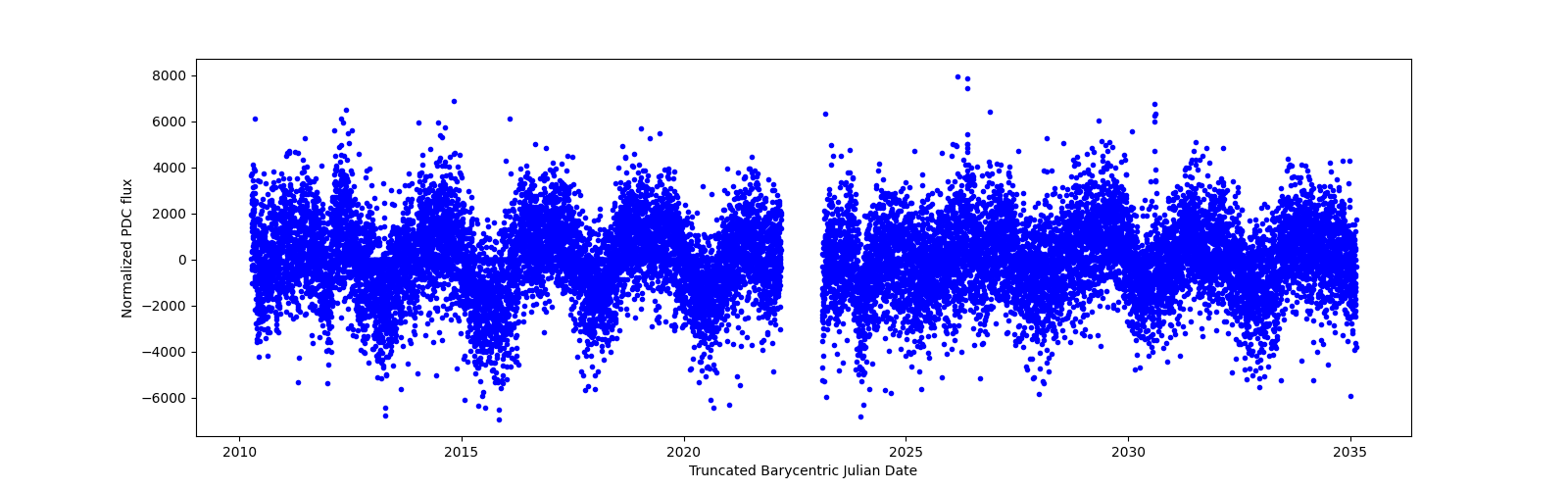 Timeseries plot
