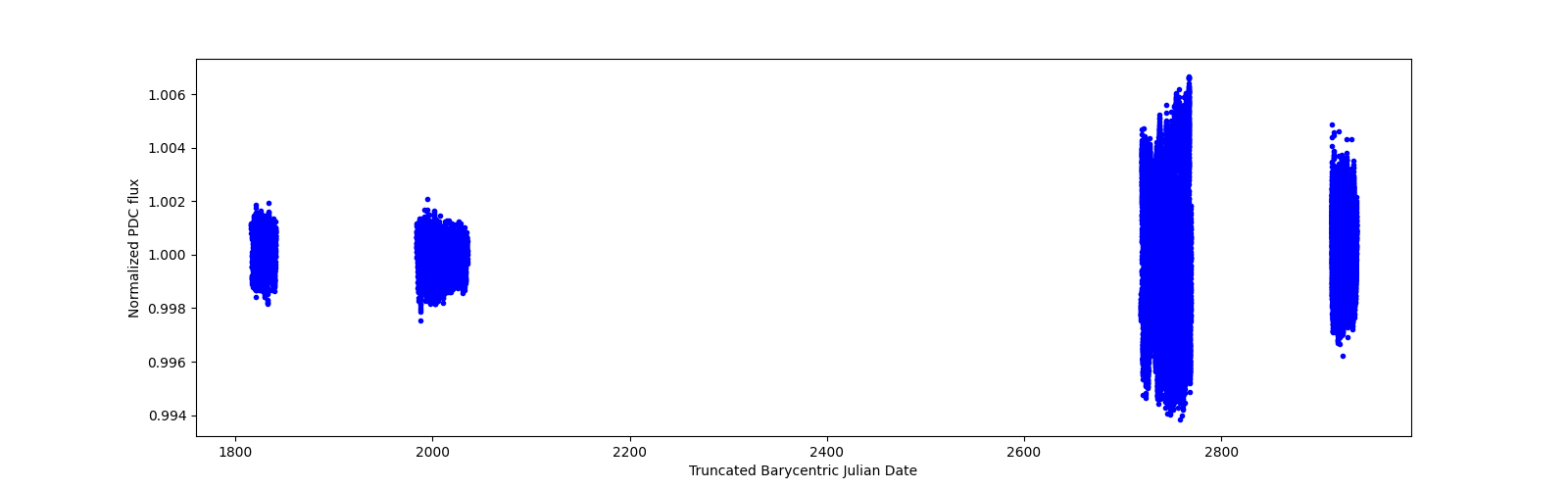Timeseries plot