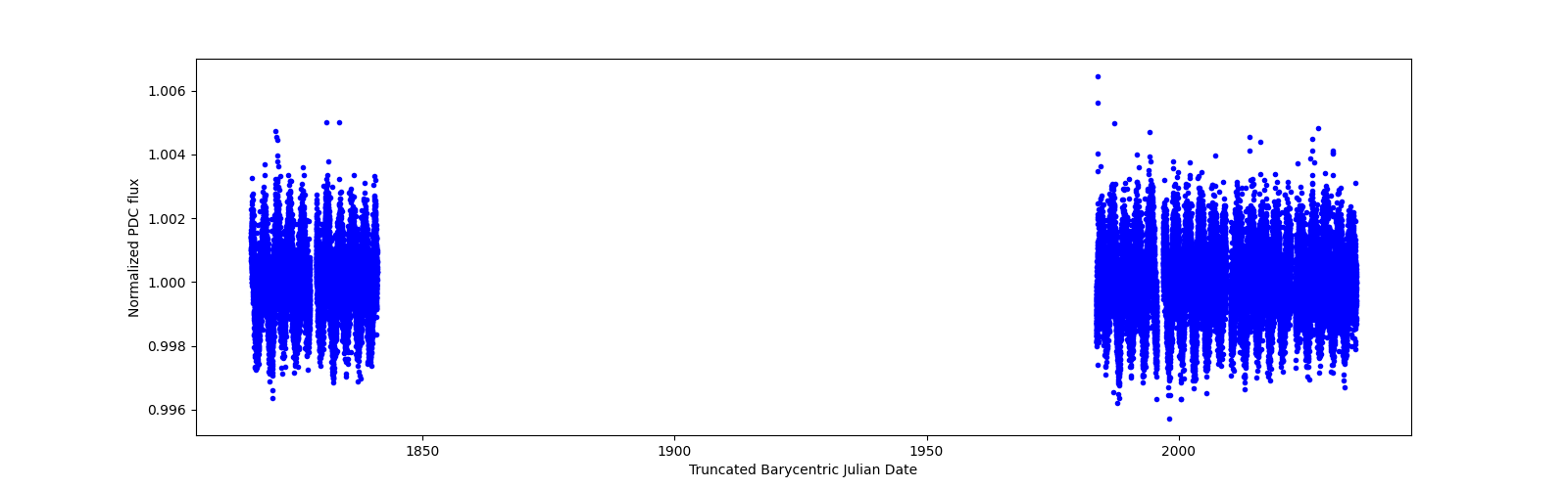 Timeseries plot