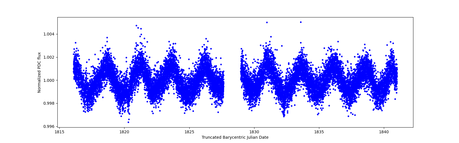 Zoomed-in timeseries plot