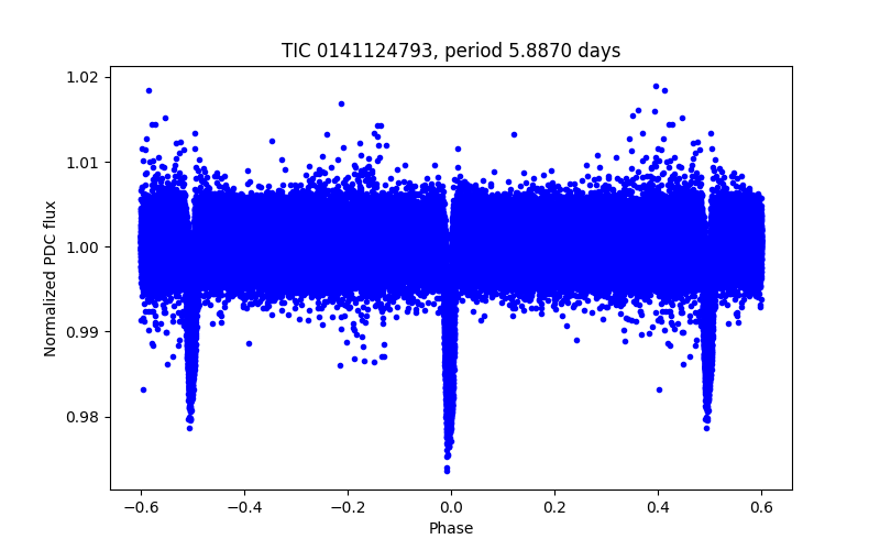 Phase plot