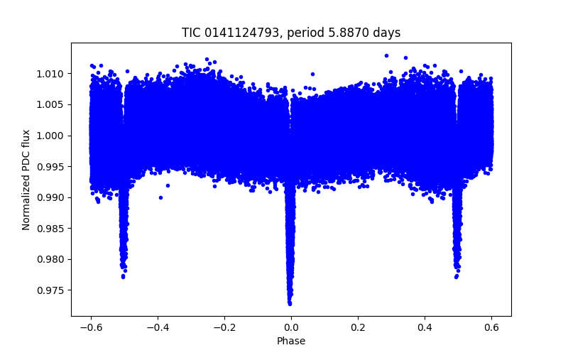 Phase plot