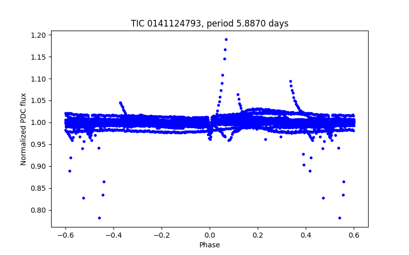 Phase plot