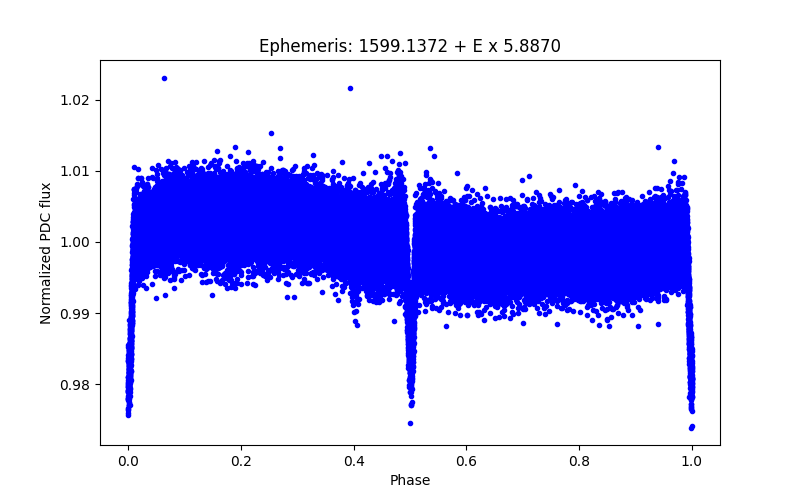 Phase plot