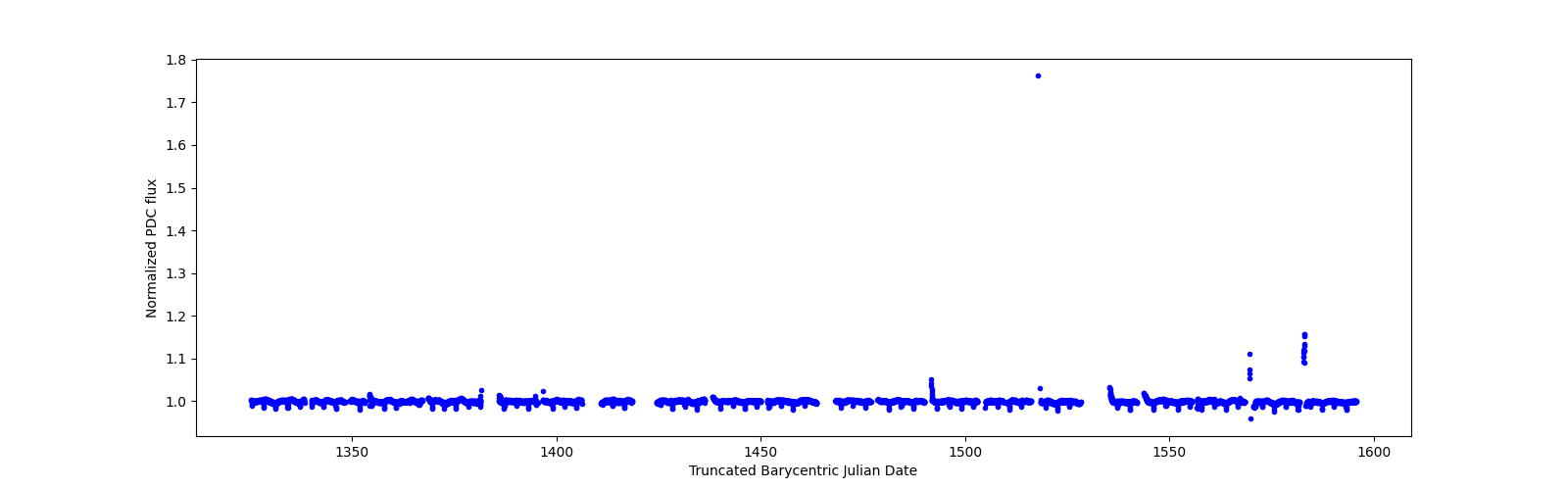 Timeseries plot