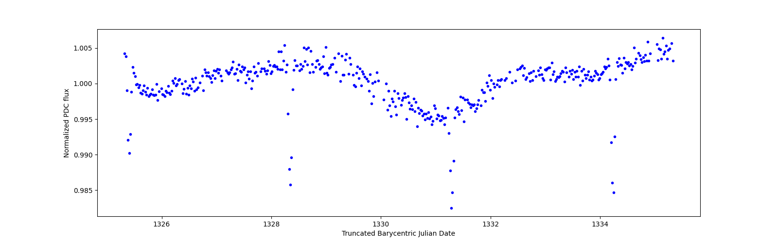 Zoomed-in timeseries plot