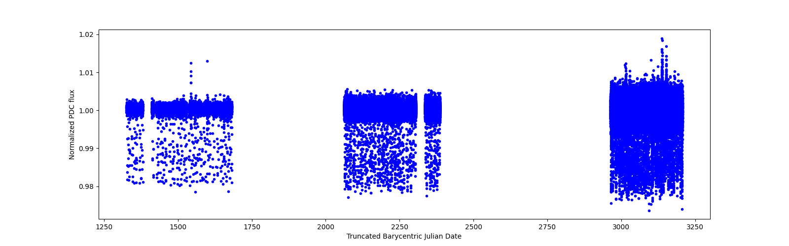 Timeseries plot